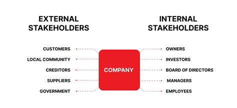 internal stakeholders vs external stakeholder.
